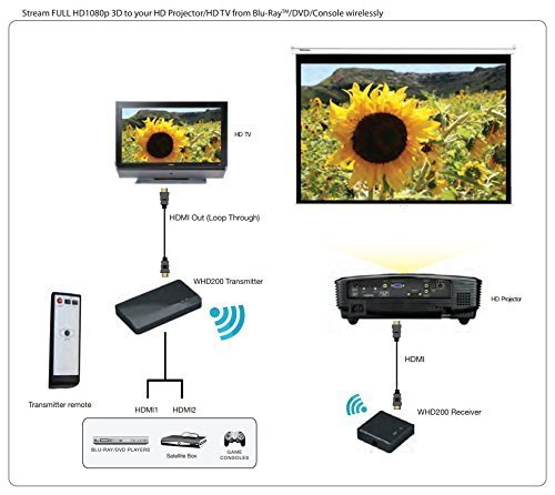 Open Box Optoma WHD200 Wireless HDMI 1.4a Transmitter and Receiver Solution-Wirelessly Stream Full 1080p HD Video with 5.1 Channel Digital Audio and NO Compression