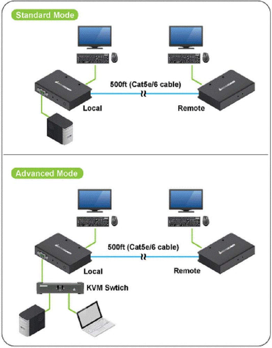 IOGEAR USB 2.0 VGA KVM Console Extender Up to 500 Feet, GCE500U
