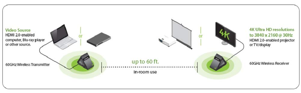 IOGEAR Wireless 4K UHD Ultra-Fast 60GHz HDMI Computer/TV/Projector for Uncompressed Audio/Video Streaming