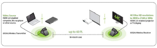 IOGEAR Wireless 4K UHD Ultra-Fast 60GHz HDMI Computer/TV/Projector for Uncompressed Audio/Video Streaming