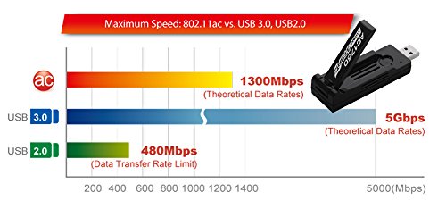 Edimax EW-7833UAC AC1750 Dual-Band Wi-Fi USB 3.0 Adapter, Supports Windows 7/8/8.1/10, Mac and Linux
