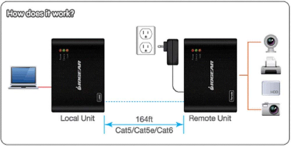 IOGEAR USB 4-Port USB Extender over Ethernet 164 Feet, GUCE64
