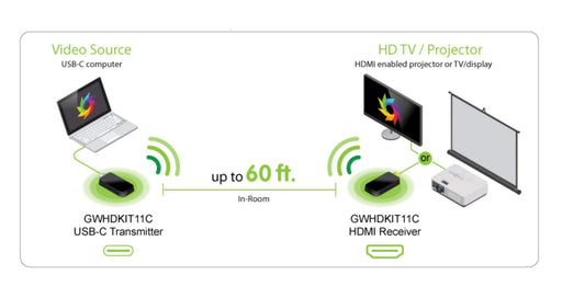 IOGEAR Share Pro USB-C Wireless HD Video Transmitter and Receiver Kit (GWHDKIT11C)