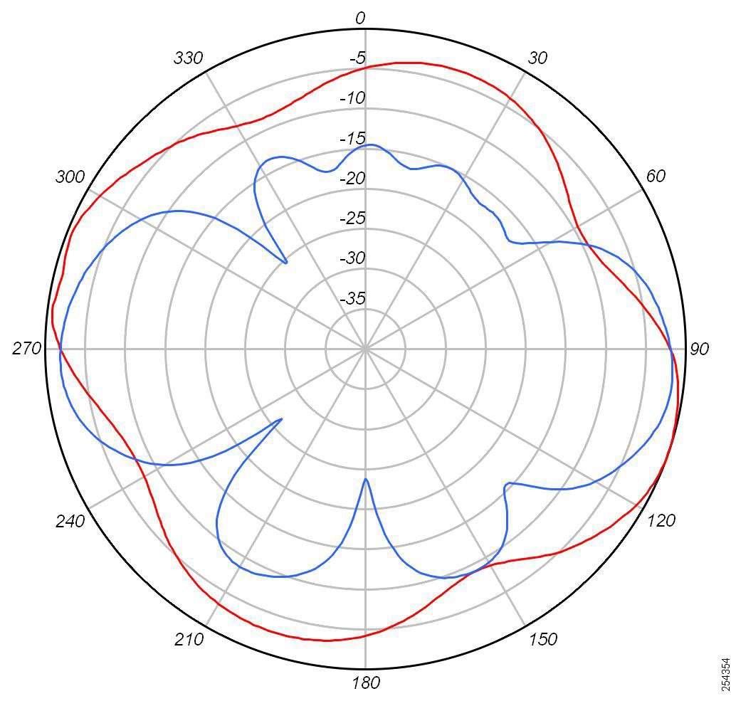 Aironet 5 Ghz 4 Dbi 802.11N