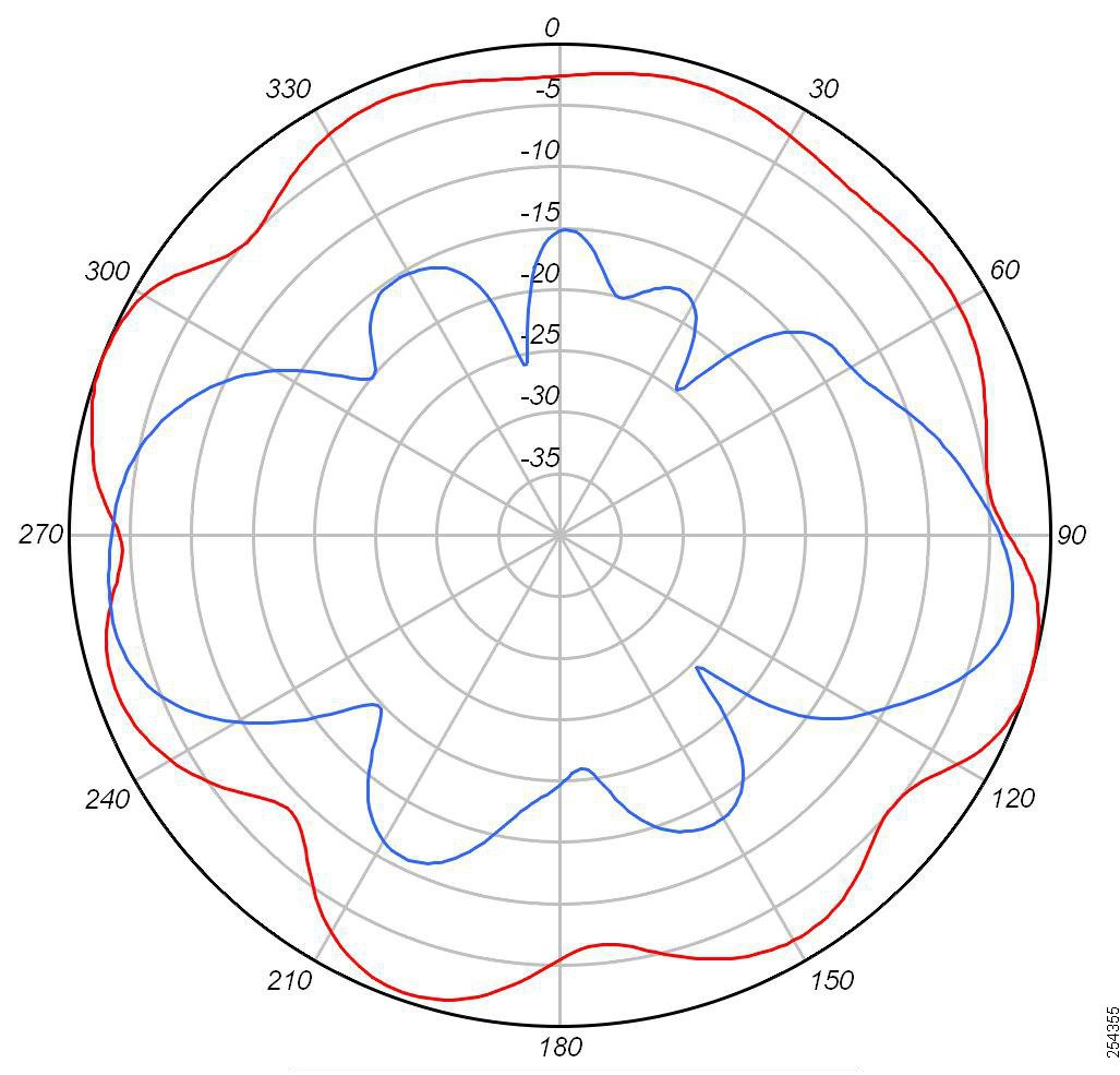 Aironet 5 Ghz 4 Dbi 802.11N