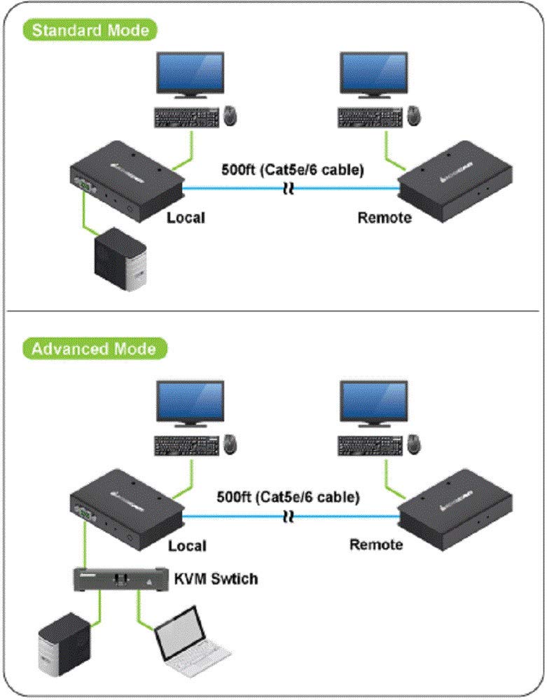 IOGEAR USB 2.0 VGA KVM Console Extender Up to 500 Feet, GCE500U