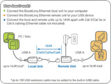 IOGEAR USB 2.0 BoostLinq Ethernet, 164-Feet (GUCE62)