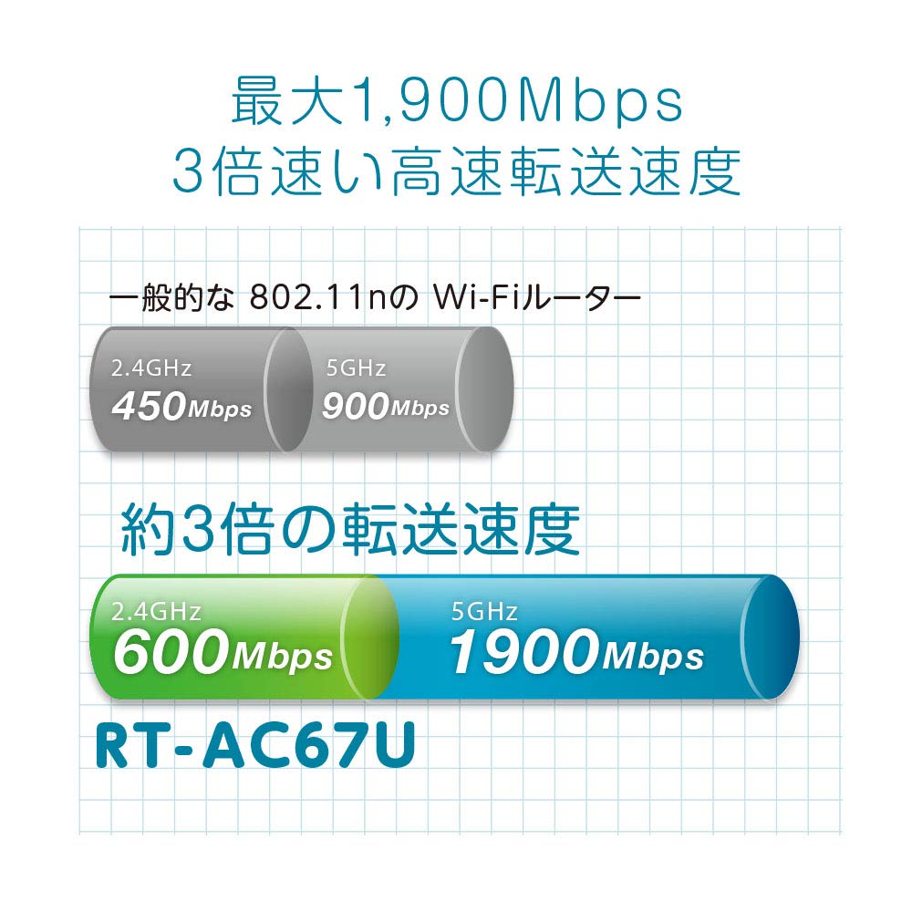 ASUS AiMesh AC1750 Whole Home WiFi System, Dual-Band 3x3 802.11ac WiFi Technology and AiProtection Powered by Trend Micro (RT-AC66U B1 2 Pack)