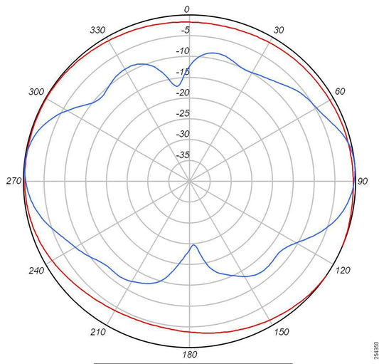 2.4 Ghz 4 Dbi 802.11N Omni