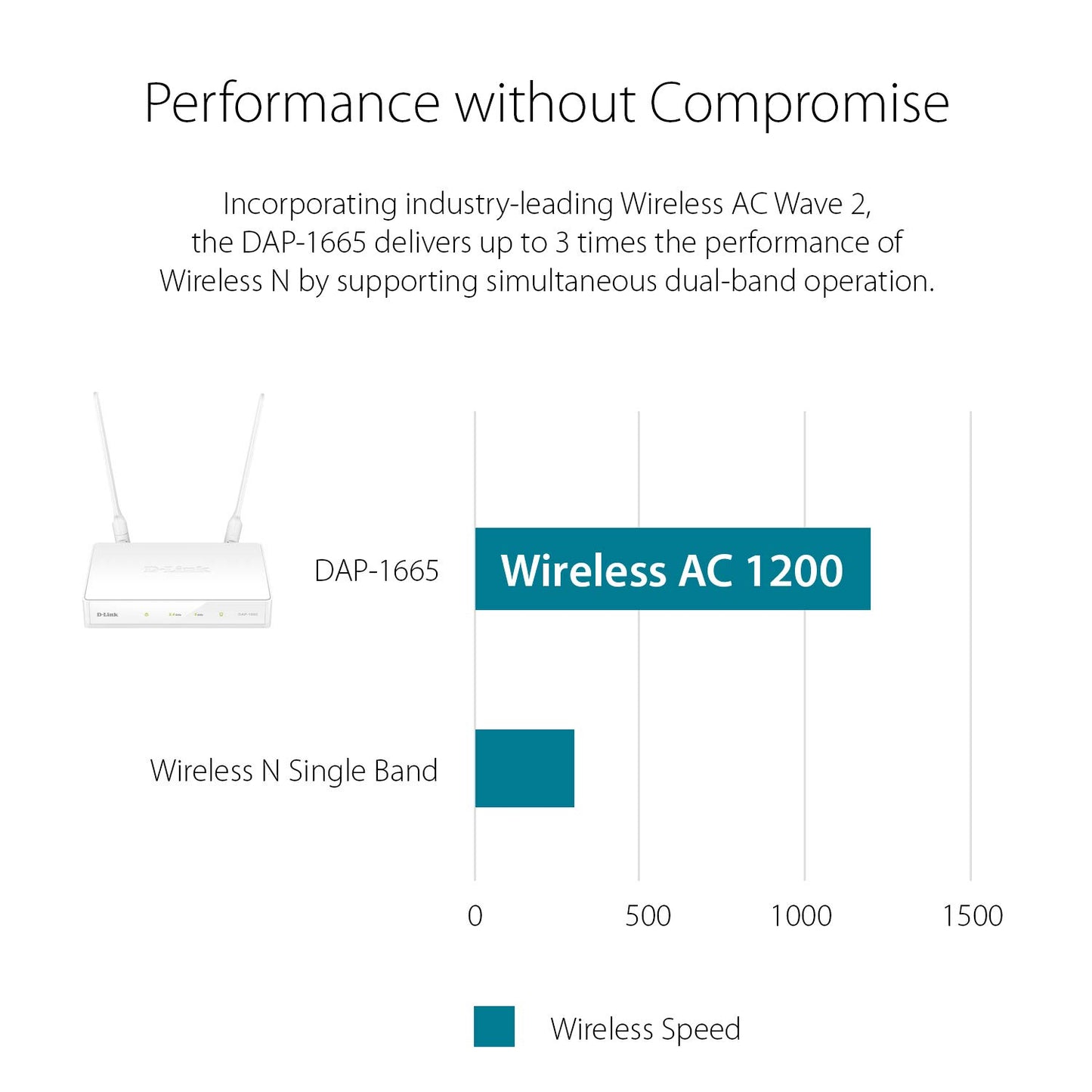 D-LINK Wireless 802.11ac Simultaneous Dual Band Access Point (DAP-1665)