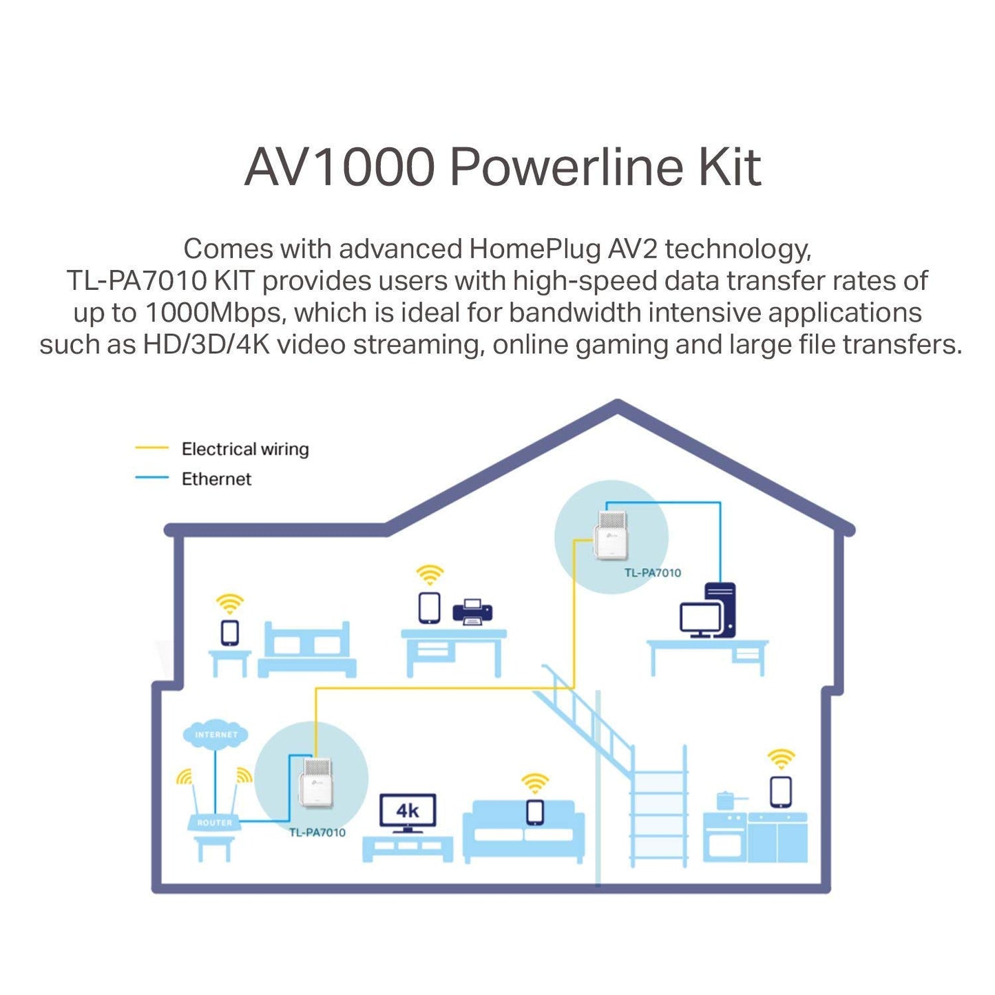 TP-Link Av1000 Powerline Ethernet Adapter - Gigabit Port, Plug&Play, Power Saving(Tl-PA7010 Kit)