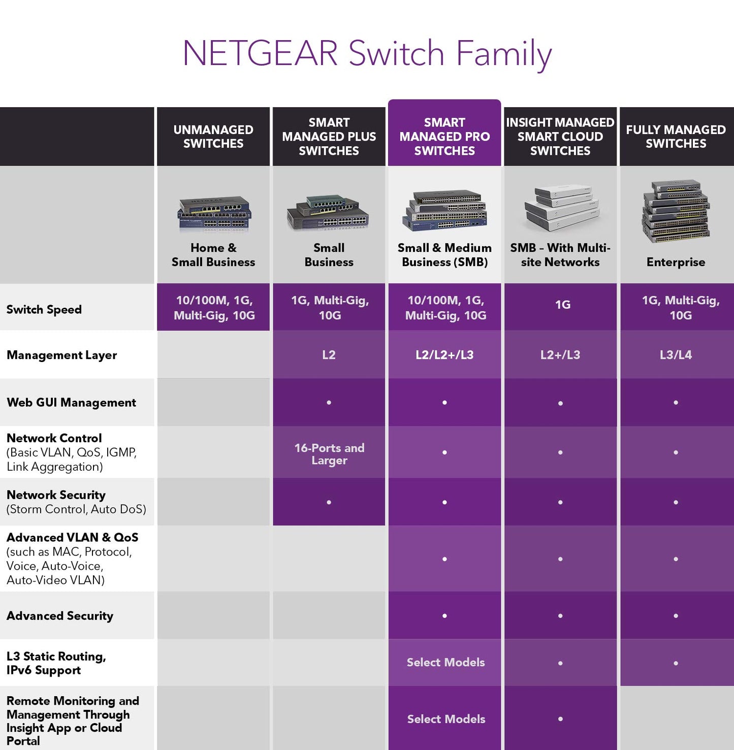 NETGEAR 24-Port Gigabit Ethernet Smart Managed Pro PoE Switch (GS724TP) - with 24 x PoE+ @ 190W, 2 x 1G SFP, Desktop/Rackmount, and ProSAFE Limited Lifetime Protection