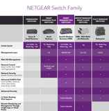 NETGEAR 24-Port Gigabit Ethernet Smart Managed Pro PoE Switch (GS724TP) - with 24 x PoE+ @ 190W, 2 x 1G SFP, Desktop/Rackmount, and ProSAFE Limited Lifetime Protection
