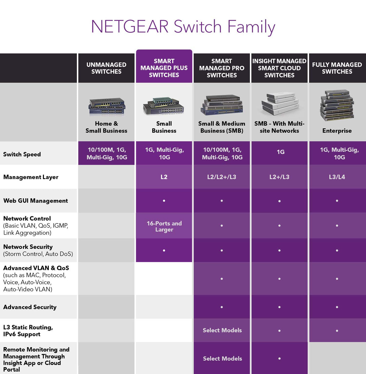 NETGEAR 8-Port Gigabit Ethernet Smart Managed Plus Switch (GS108Ev3) - Desktop, and ProSAFE Lifetime Protection