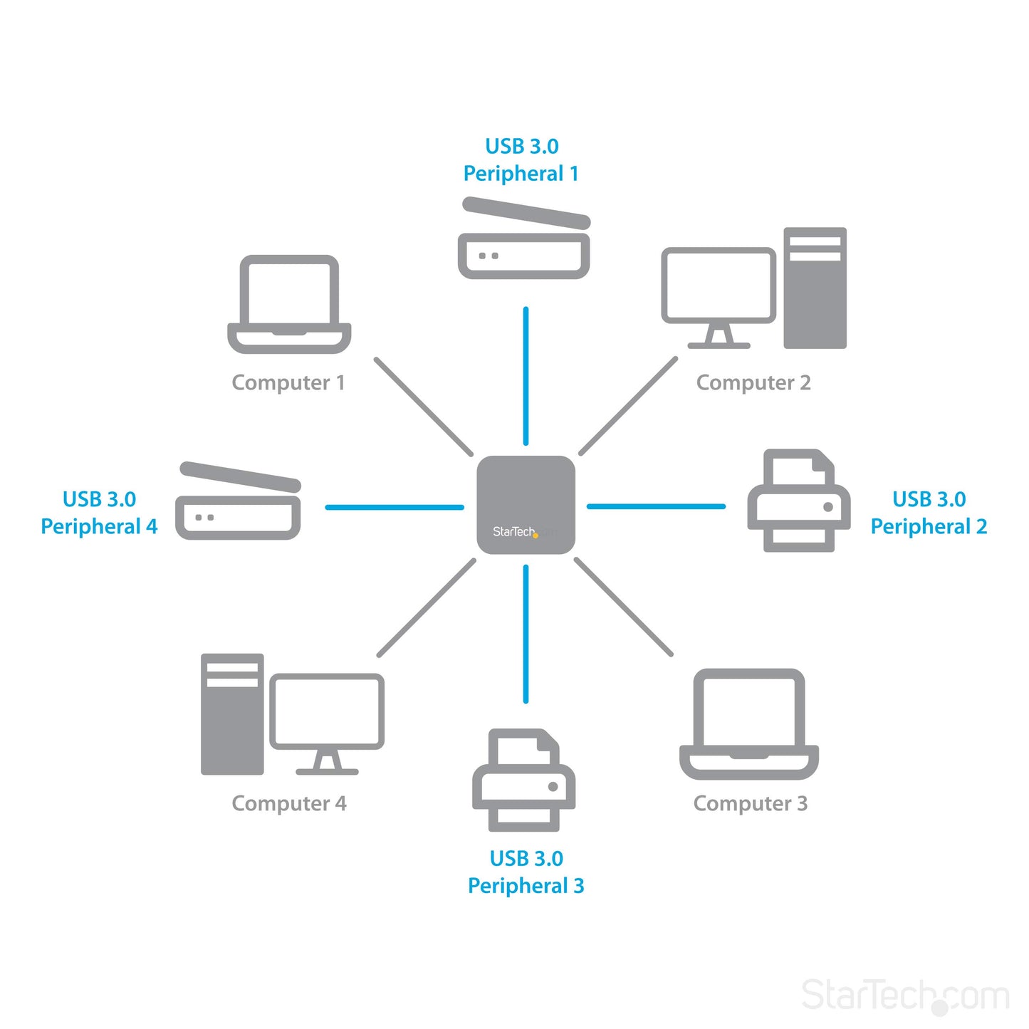 StarTech.com USB 3.0 Peripheral Sharing Switch - 4 USB 3.0 x 4 Computers - Mac/Windows/Linux - USB A/B Switch - USB Switch (HBS304A24A)