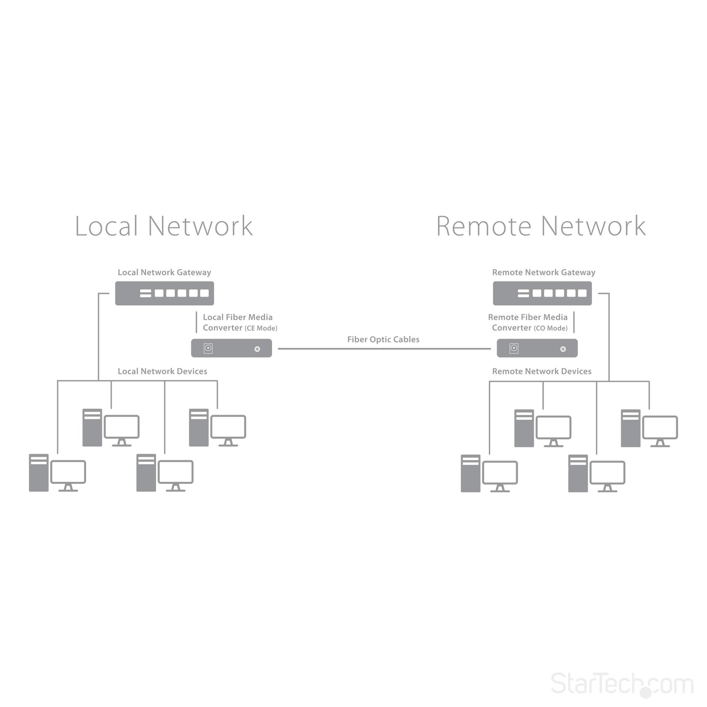 StarTech.com Singlemode (SM) SC Fiber Media Converter for 10/100/1000 Network - 10km - Gigabit Ethernet - 1310nm - w/Auto Negotiation (MCMGBSCSM10)