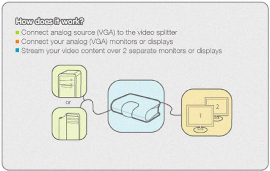 IOGEAR 2-Port VGA Video Splitter and Signal Booster GVS72 -Black