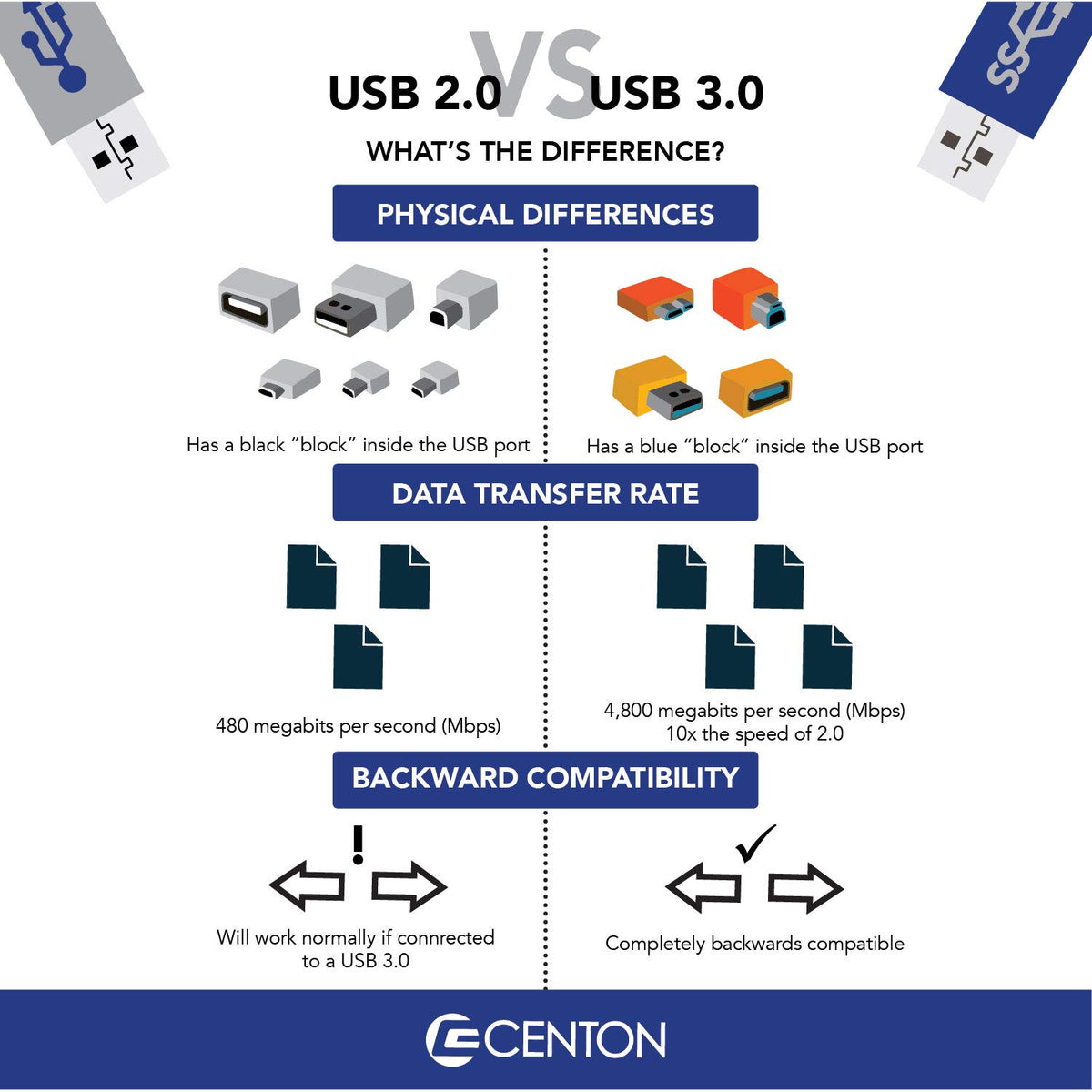 Centon Electronics MP Essential 64GB USB 3.0 Datastick Sport, Blue (S1-U3W2-64G)