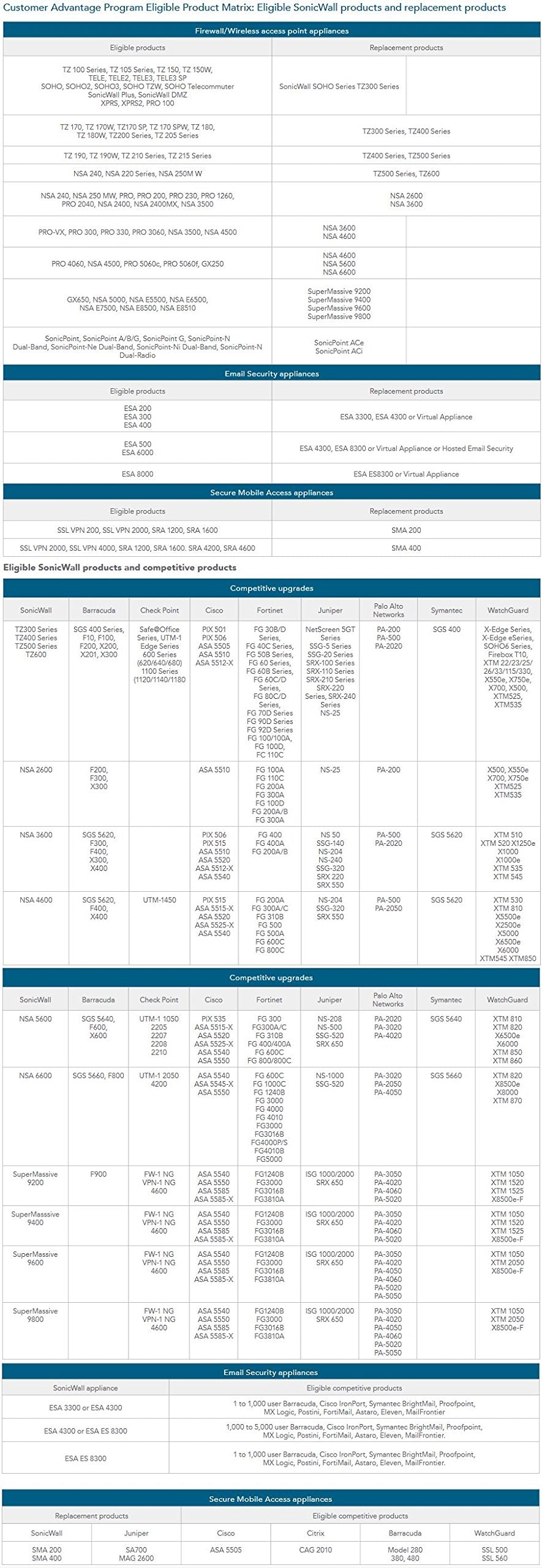 Dell SonicWALL  TZ300 2Year Upgrade Plus Total Secure (01-SSC-0575)